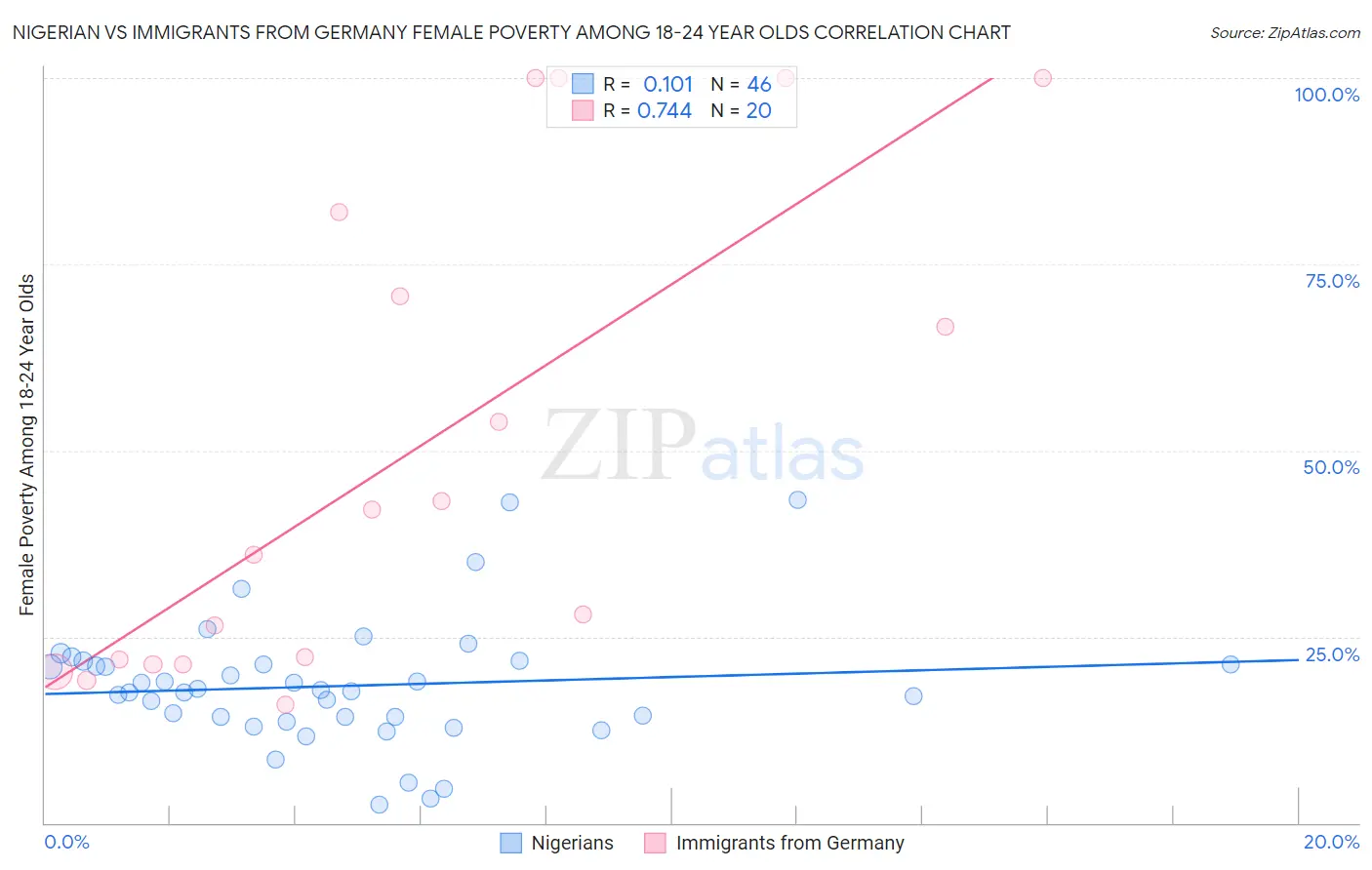 Nigerian vs Immigrants from Germany Female Poverty Among 18-24 Year Olds