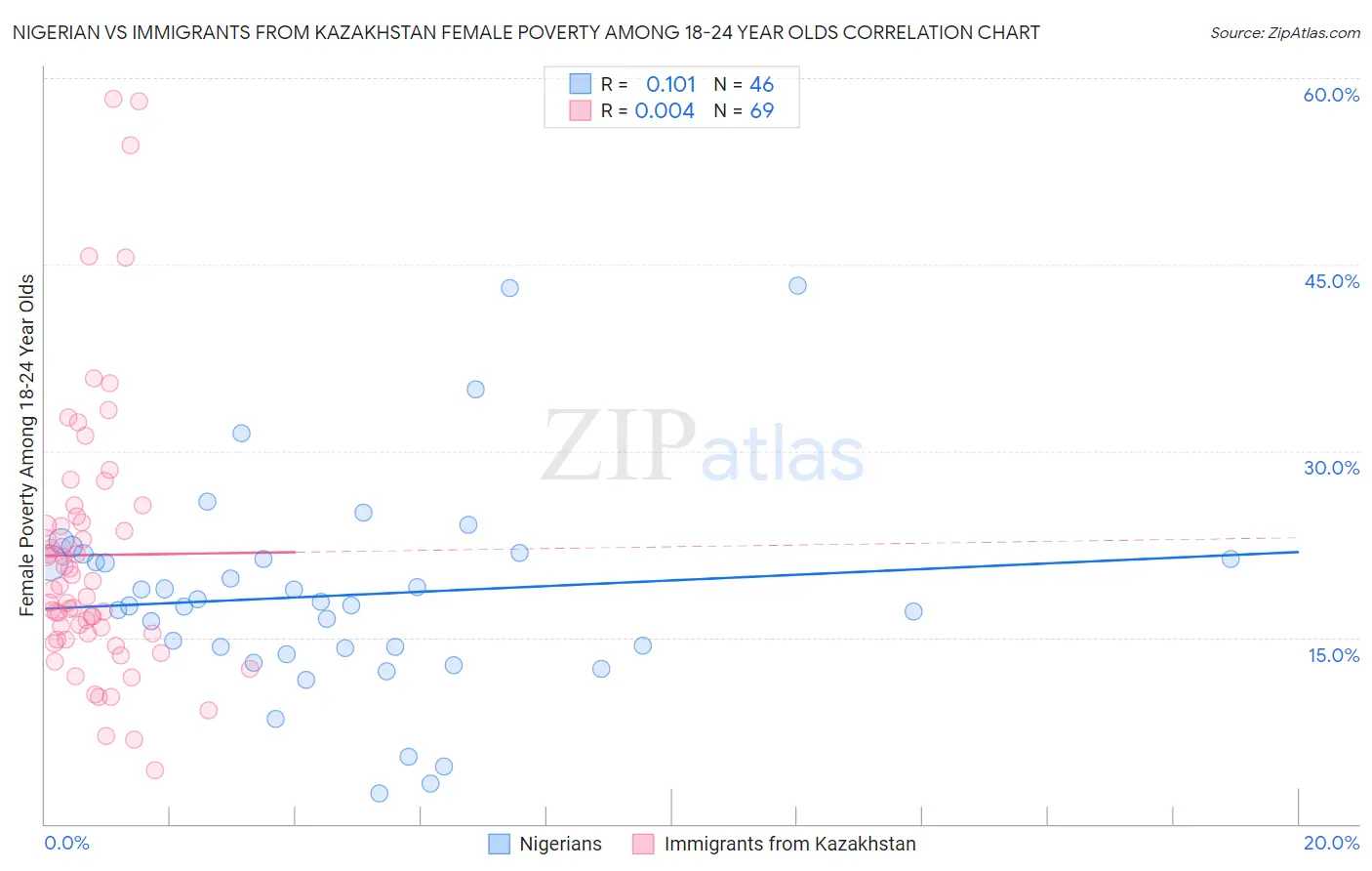 Nigerian vs Immigrants from Kazakhstan Female Poverty Among 18-24 Year Olds