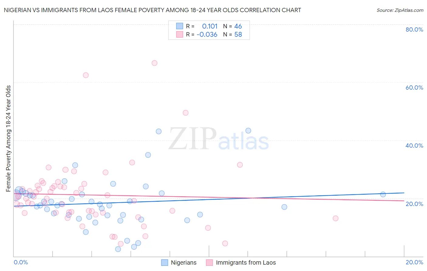 Nigerian vs Immigrants from Laos Female Poverty Among 18-24 Year Olds