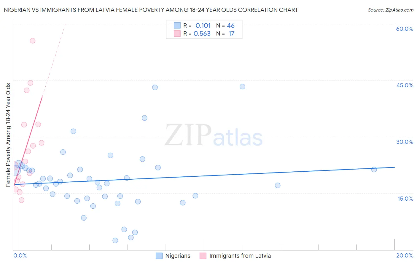 Nigerian vs Immigrants from Latvia Female Poverty Among 18-24 Year Olds