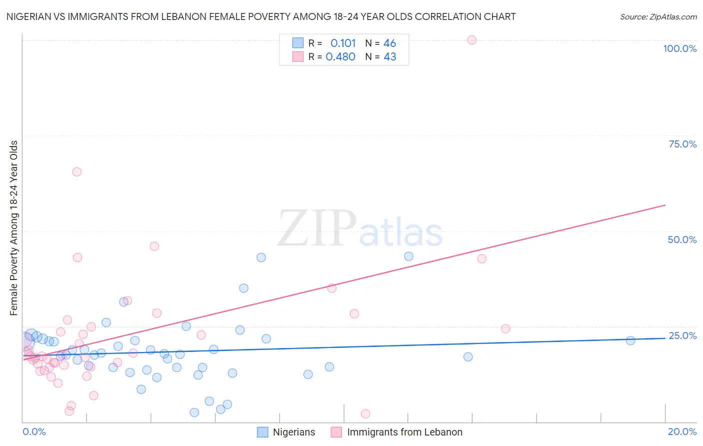 Nigerian vs Immigrants from Lebanon Female Poverty Among 18-24 Year Olds
