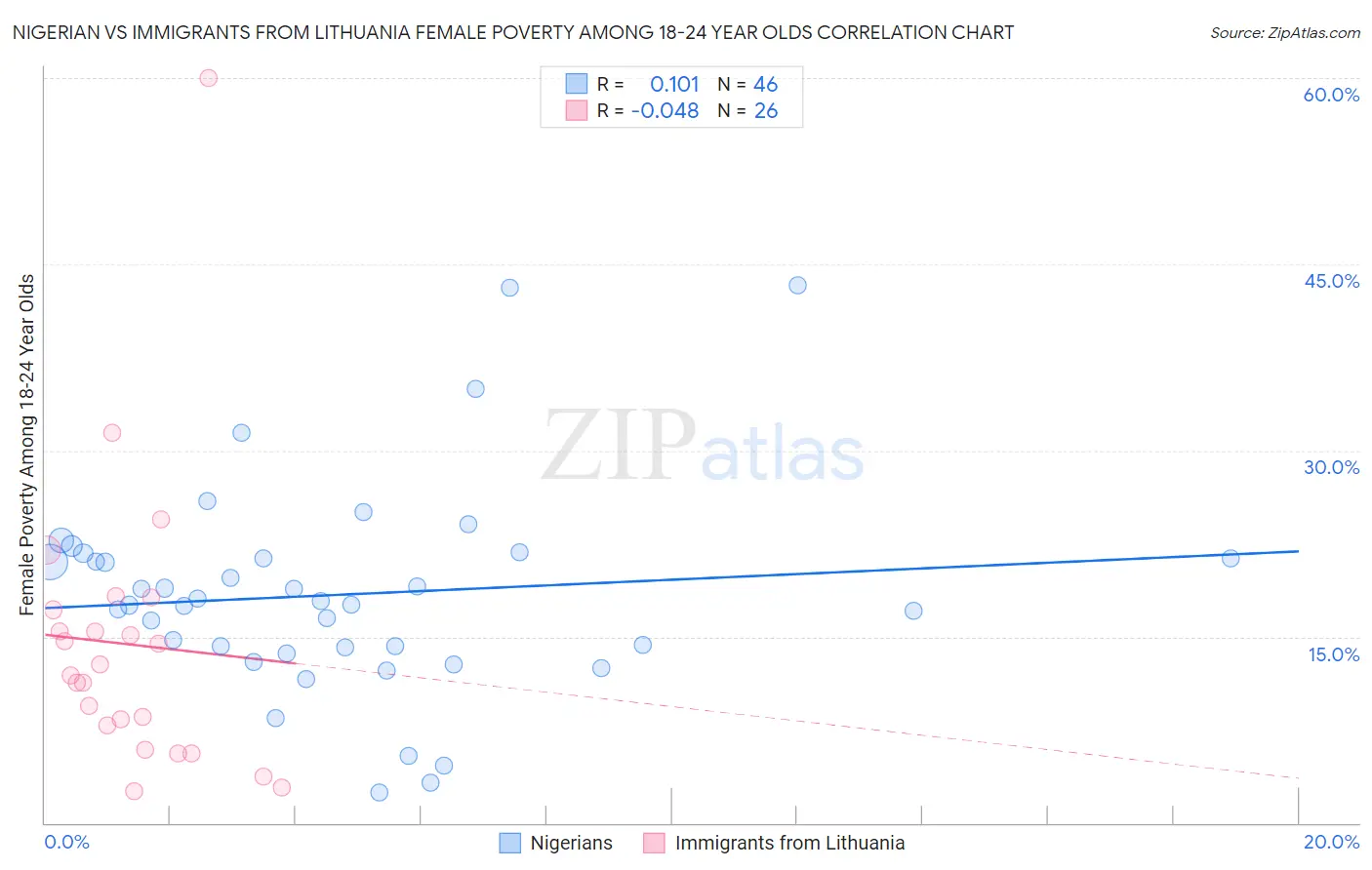 Nigerian vs Immigrants from Lithuania Female Poverty Among 18-24 Year Olds