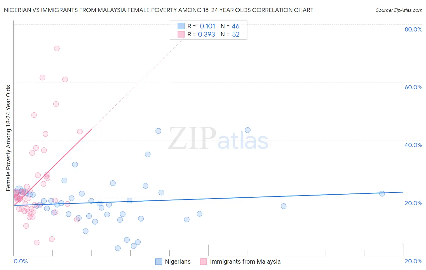 Nigerian vs Immigrants from Malaysia Female Poverty Among 18-24 Year Olds
