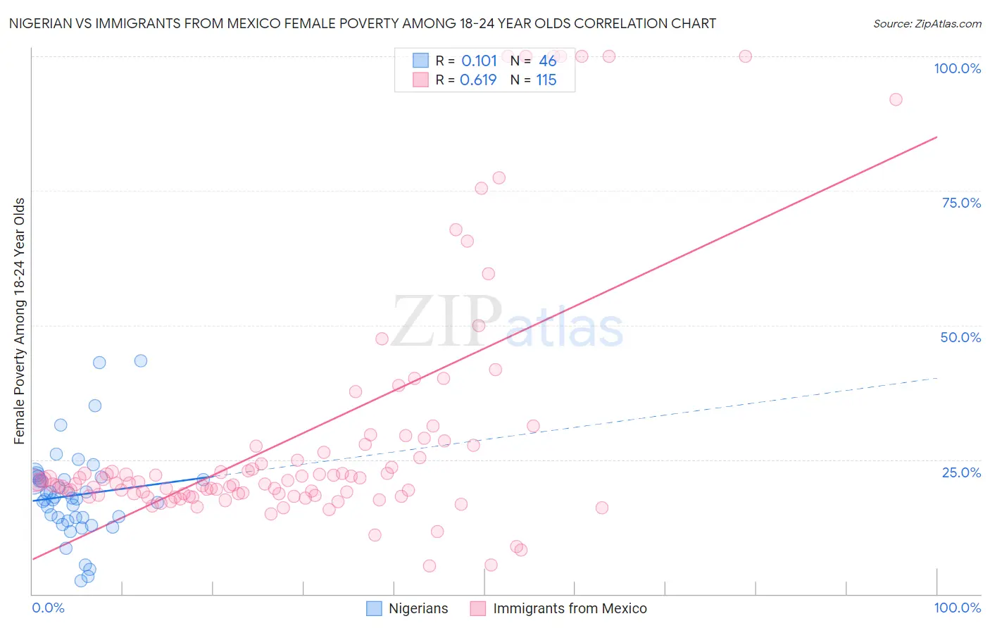 Nigerian vs Immigrants from Mexico Female Poverty Among 18-24 Year Olds