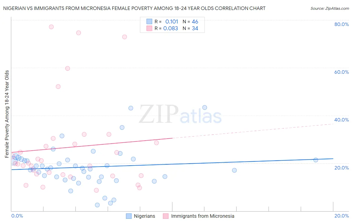 Nigerian vs Immigrants from Micronesia Female Poverty Among 18-24 Year Olds