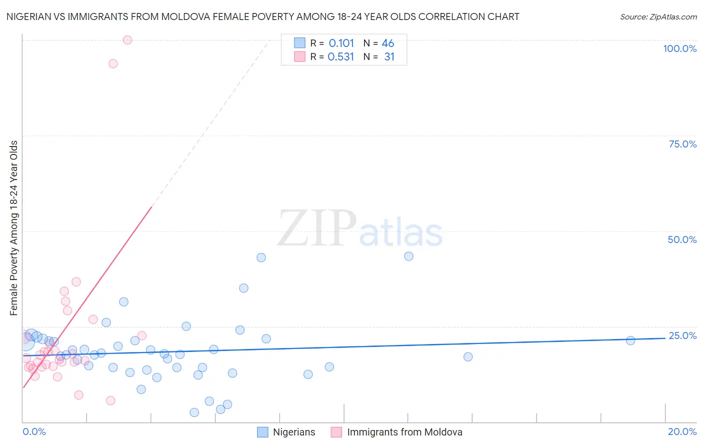 Nigerian vs Immigrants from Moldova Female Poverty Among 18-24 Year Olds