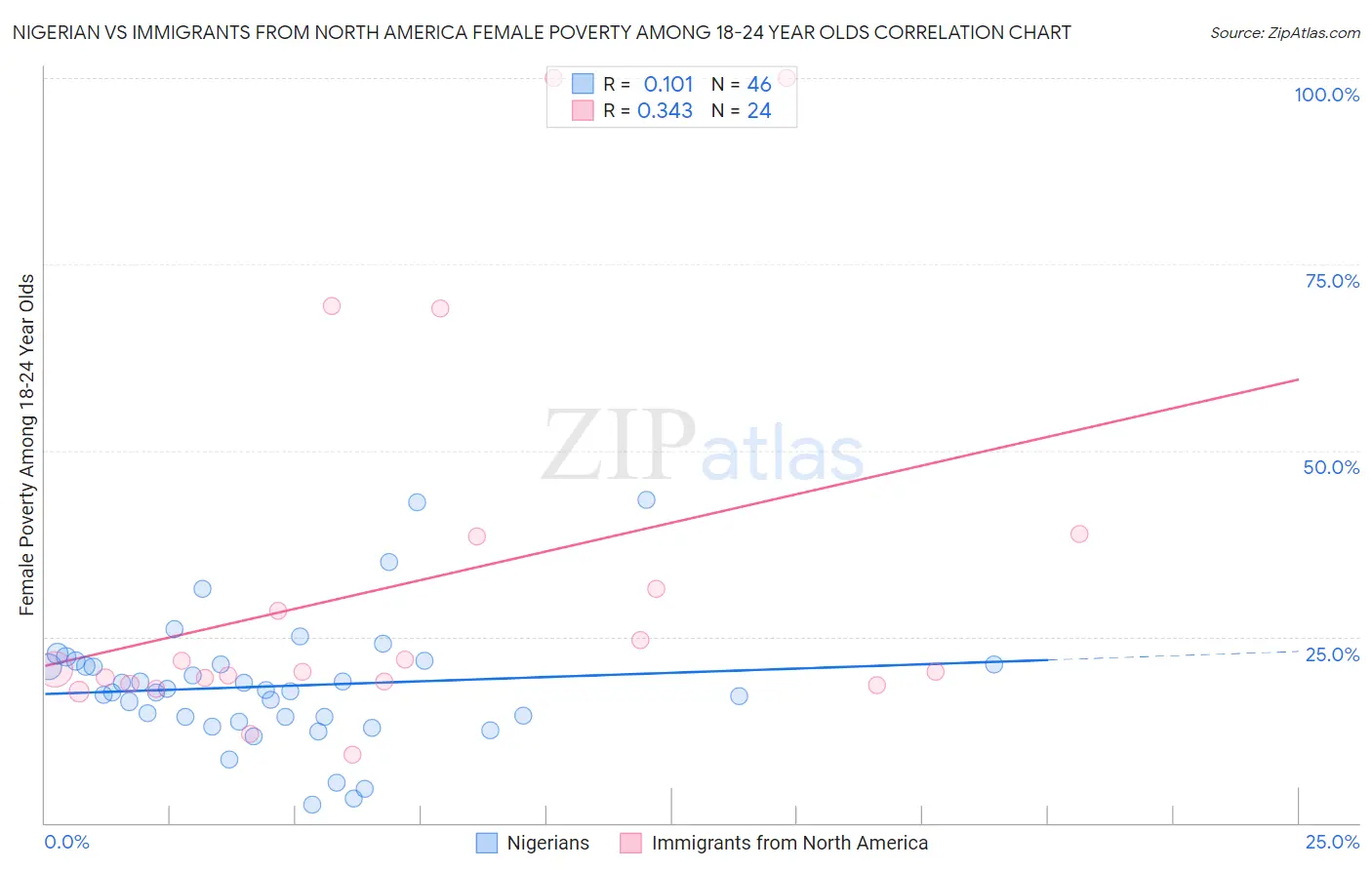 Nigerian vs Immigrants from North America Female Poverty Among 18-24 Year Olds