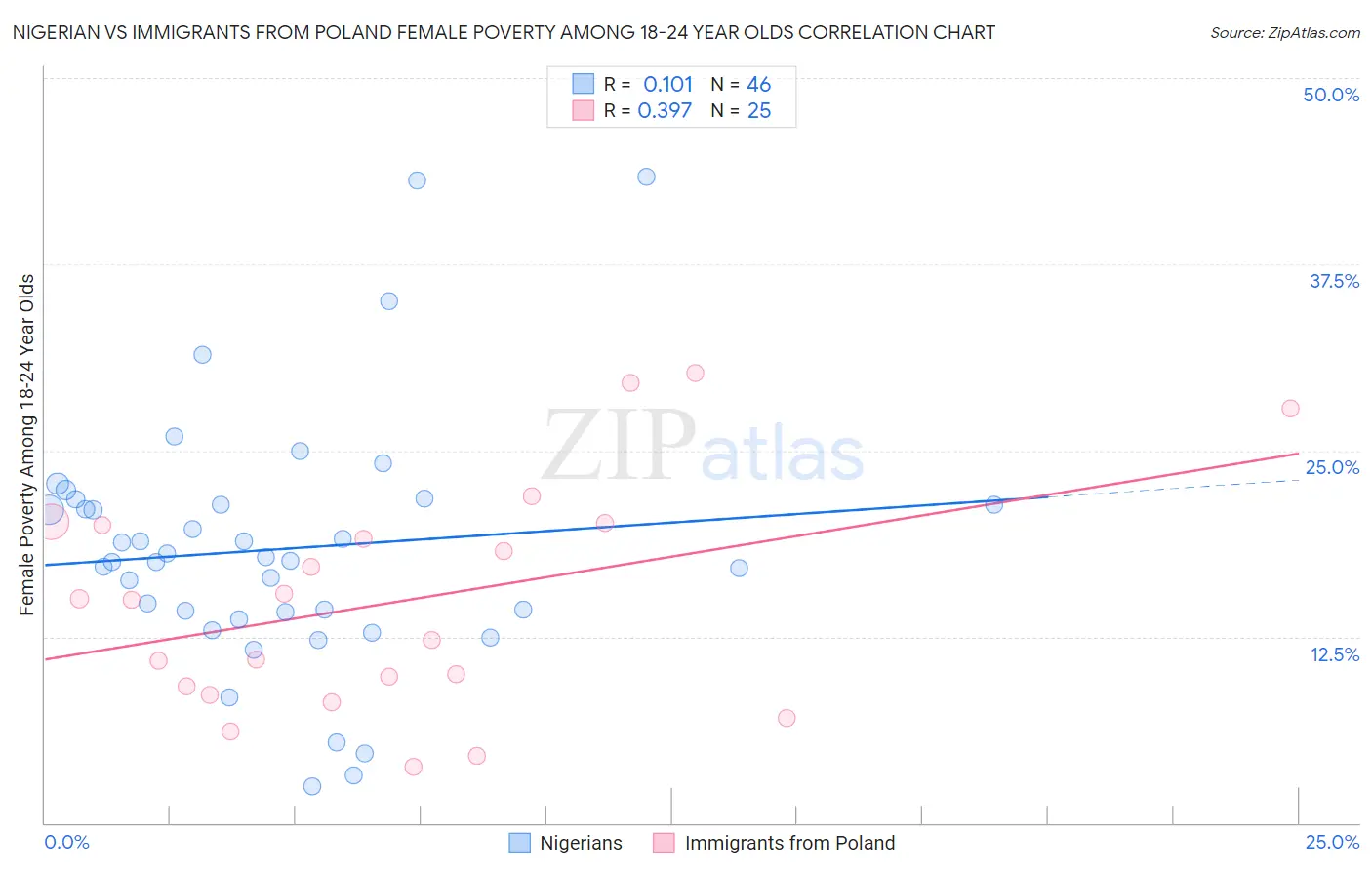 Nigerian vs Immigrants from Poland Female Poverty Among 18-24 Year Olds