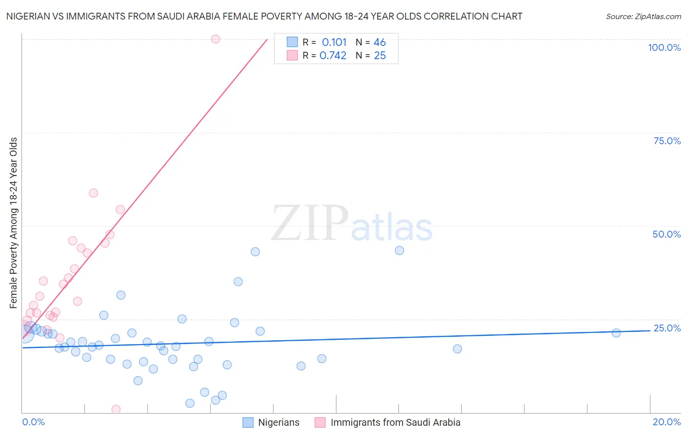 Nigerian vs Immigrants from Saudi Arabia Female Poverty Among 18-24 Year Olds