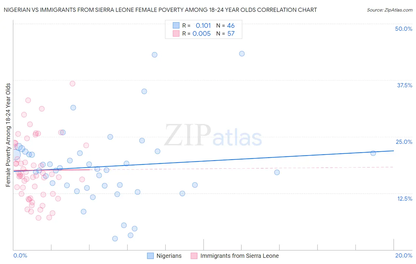 Nigerian vs Immigrants from Sierra Leone Female Poverty Among 18-24 Year Olds