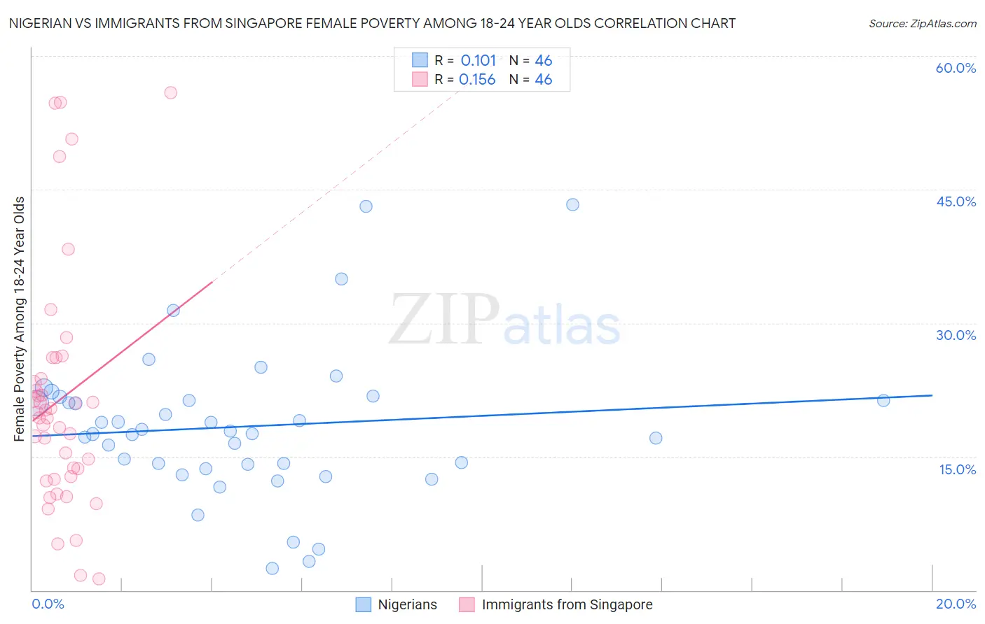 Nigerian vs Immigrants from Singapore Female Poverty Among 18-24 Year Olds