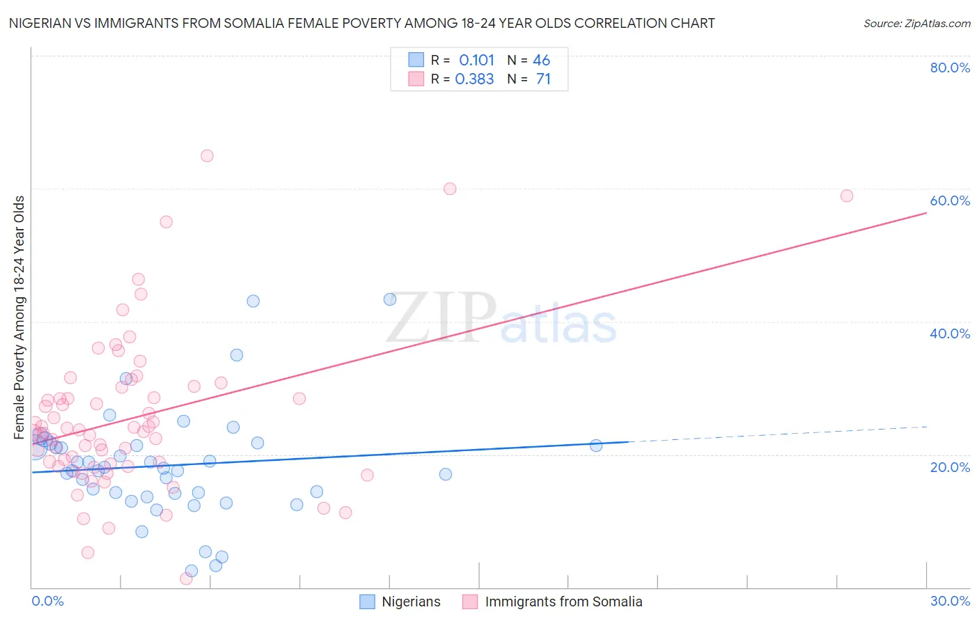 Nigerian vs Immigrants from Somalia Female Poverty Among 18-24 Year Olds
