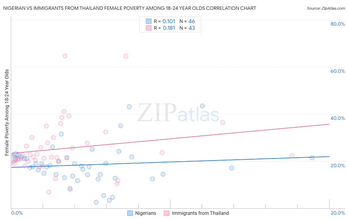 Nigerian vs Immigrants from Thailand Female Poverty Among 18-24 Year Olds
