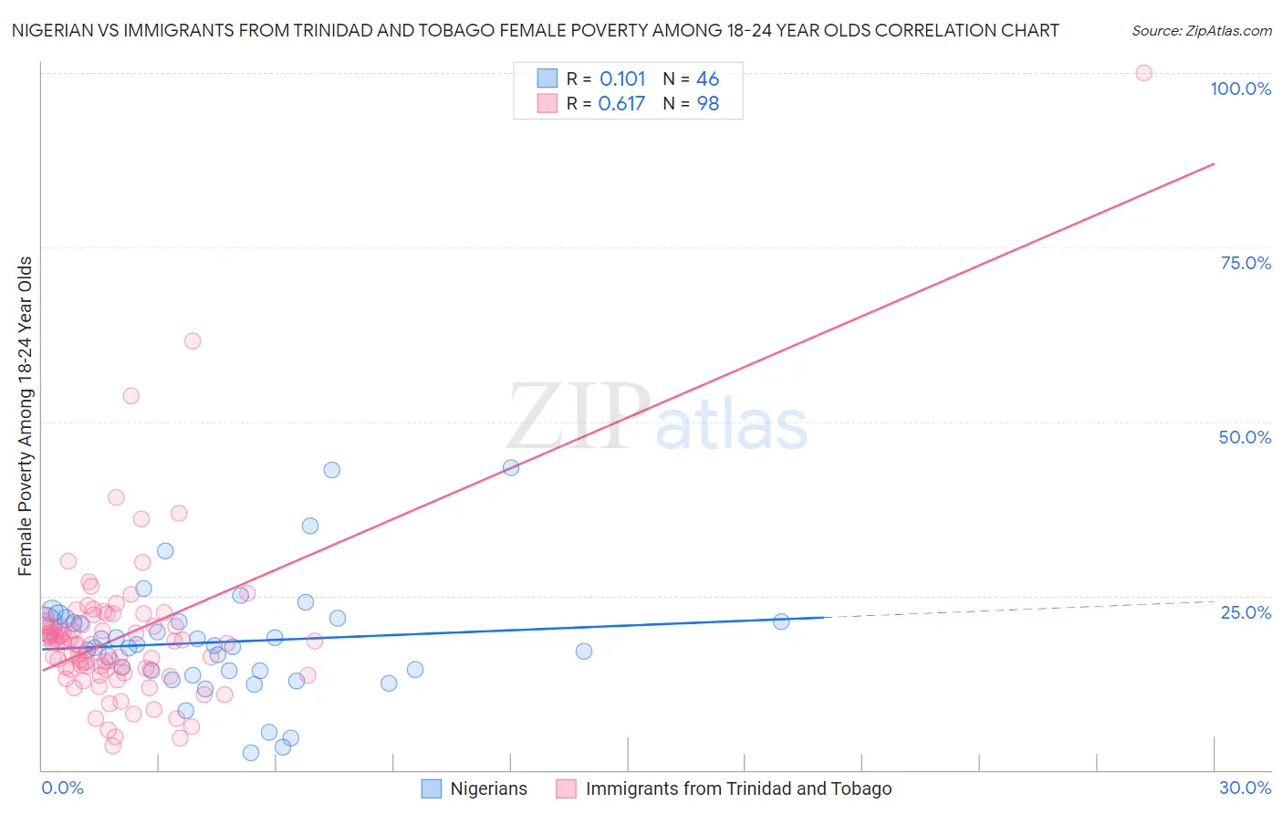 Nigerian vs Immigrants from Trinidad and Tobago Female Poverty Among 18-24 Year Olds
