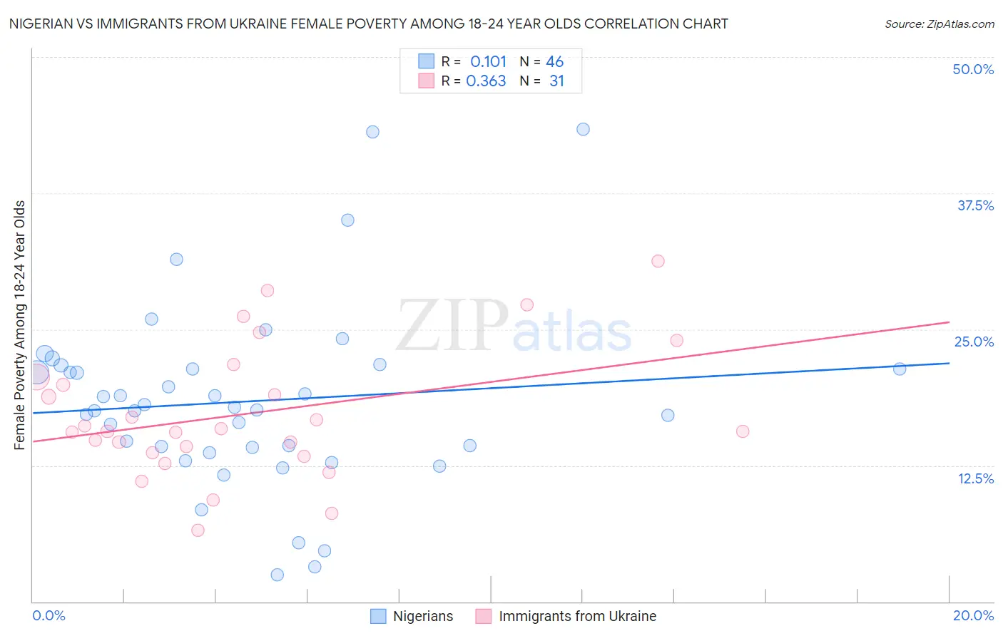 Nigerian vs Immigrants from Ukraine Female Poverty Among 18-24 Year Olds