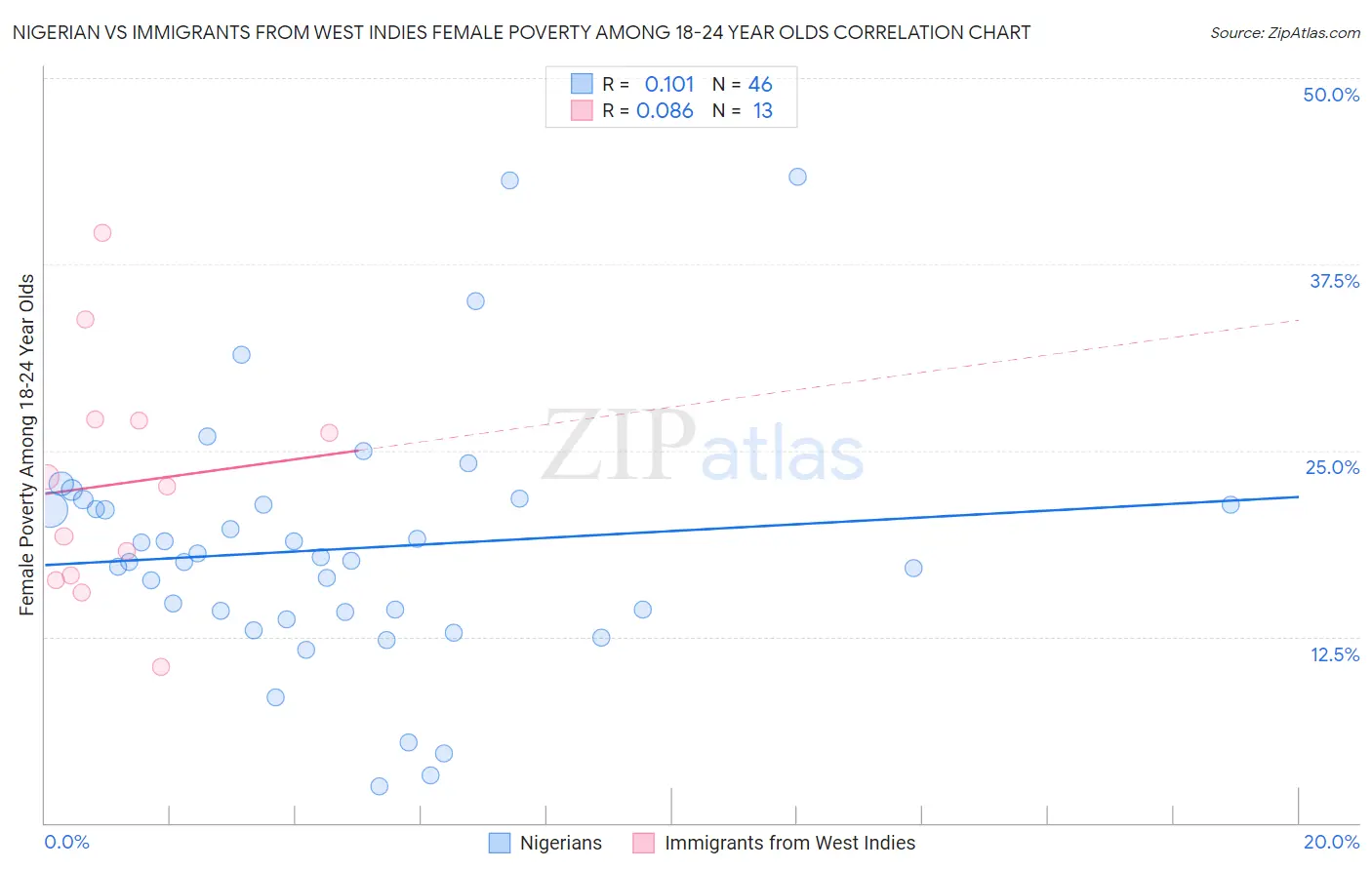 Nigerian vs Immigrants from West Indies Female Poverty Among 18-24 Year Olds