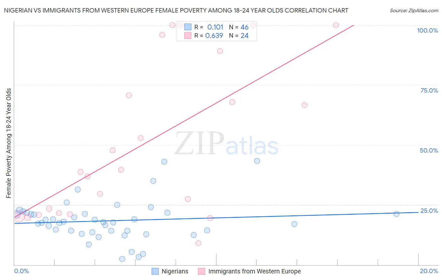 Nigerian vs Immigrants from Western Europe Female Poverty Among 18-24 Year Olds