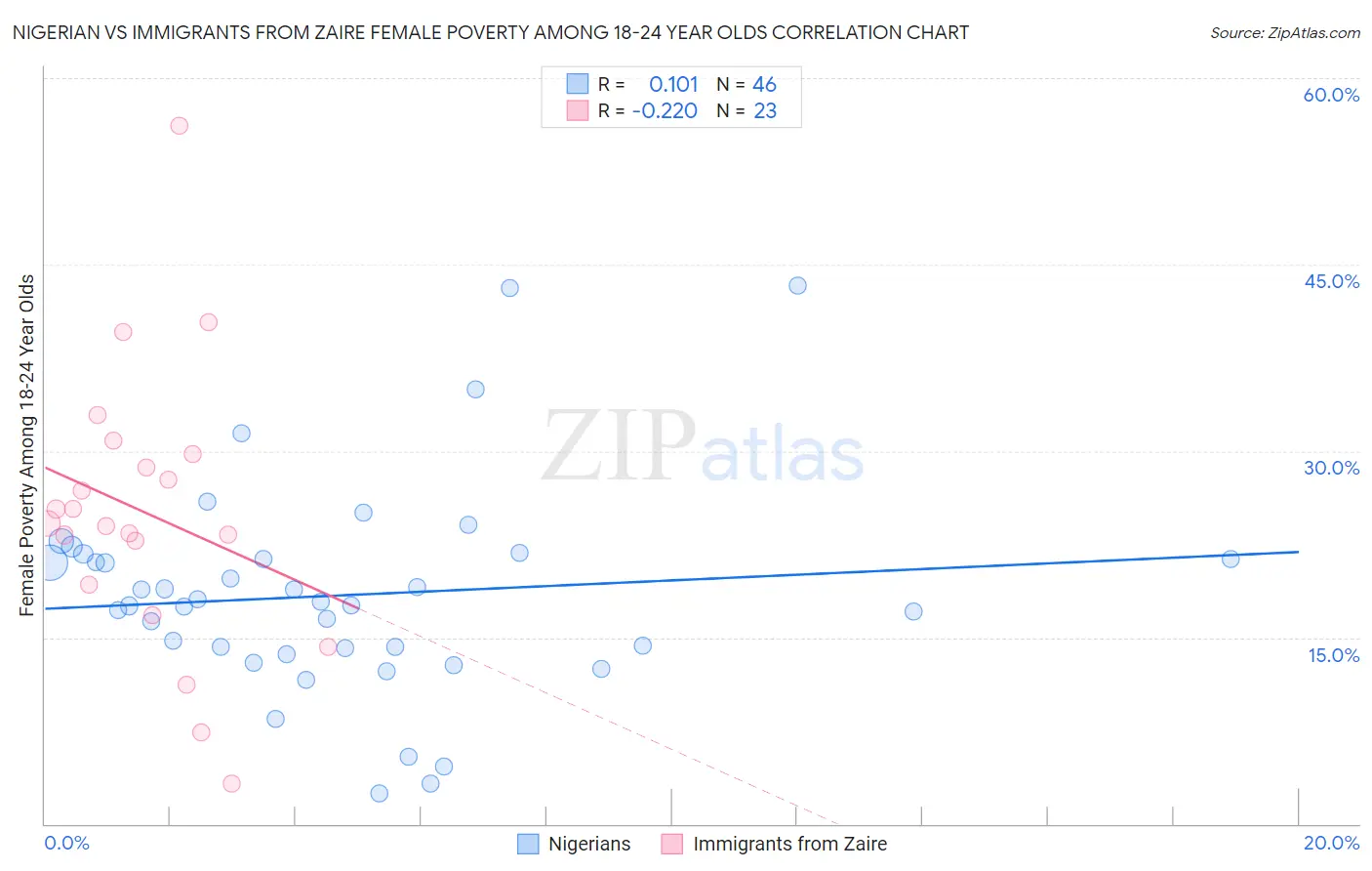 Nigerian vs Immigrants from Zaire Female Poverty Among 18-24 Year Olds