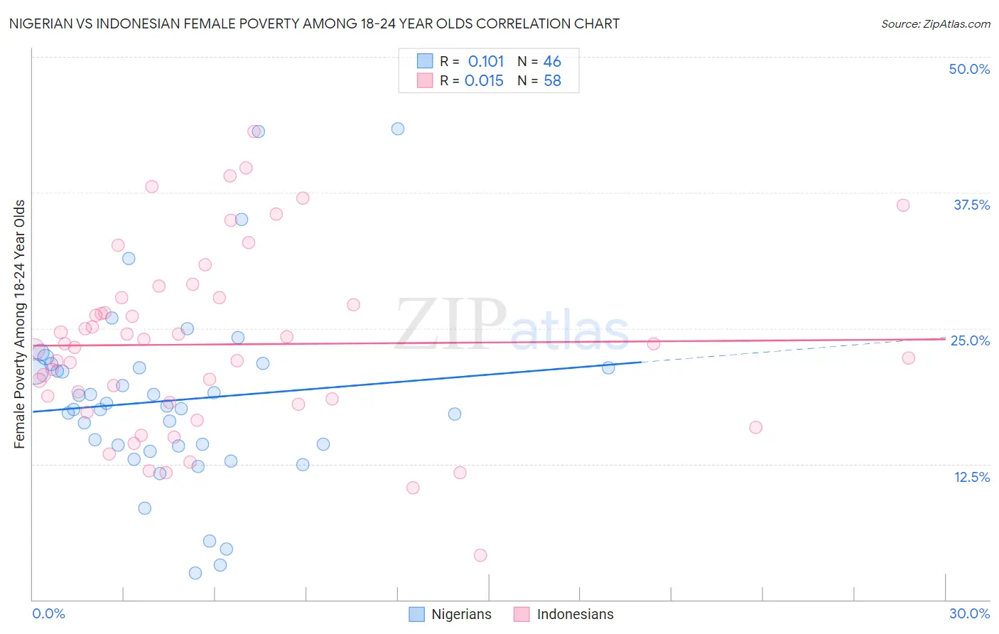 Nigerian vs Indonesian Female Poverty Among 18-24 Year Olds