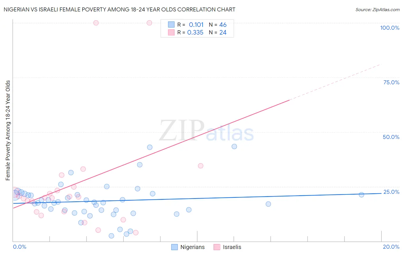 Nigerian vs Israeli Female Poverty Among 18-24 Year Olds