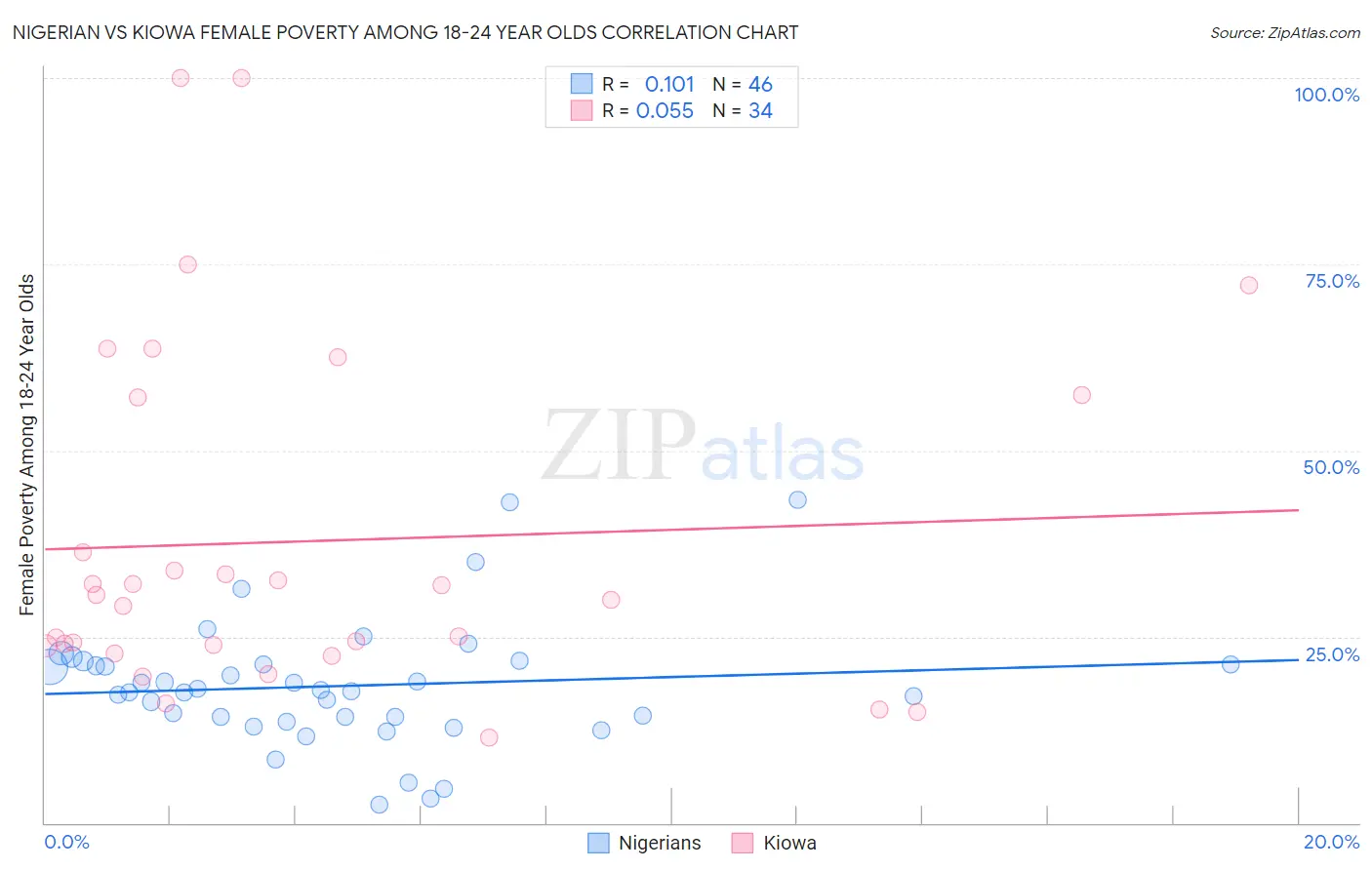 Nigerian vs Kiowa Female Poverty Among 18-24 Year Olds