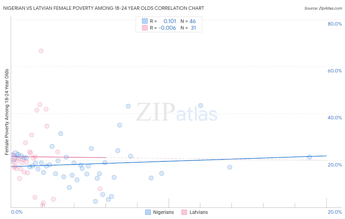 Nigerian vs Latvian Female Poverty Among 18-24 Year Olds