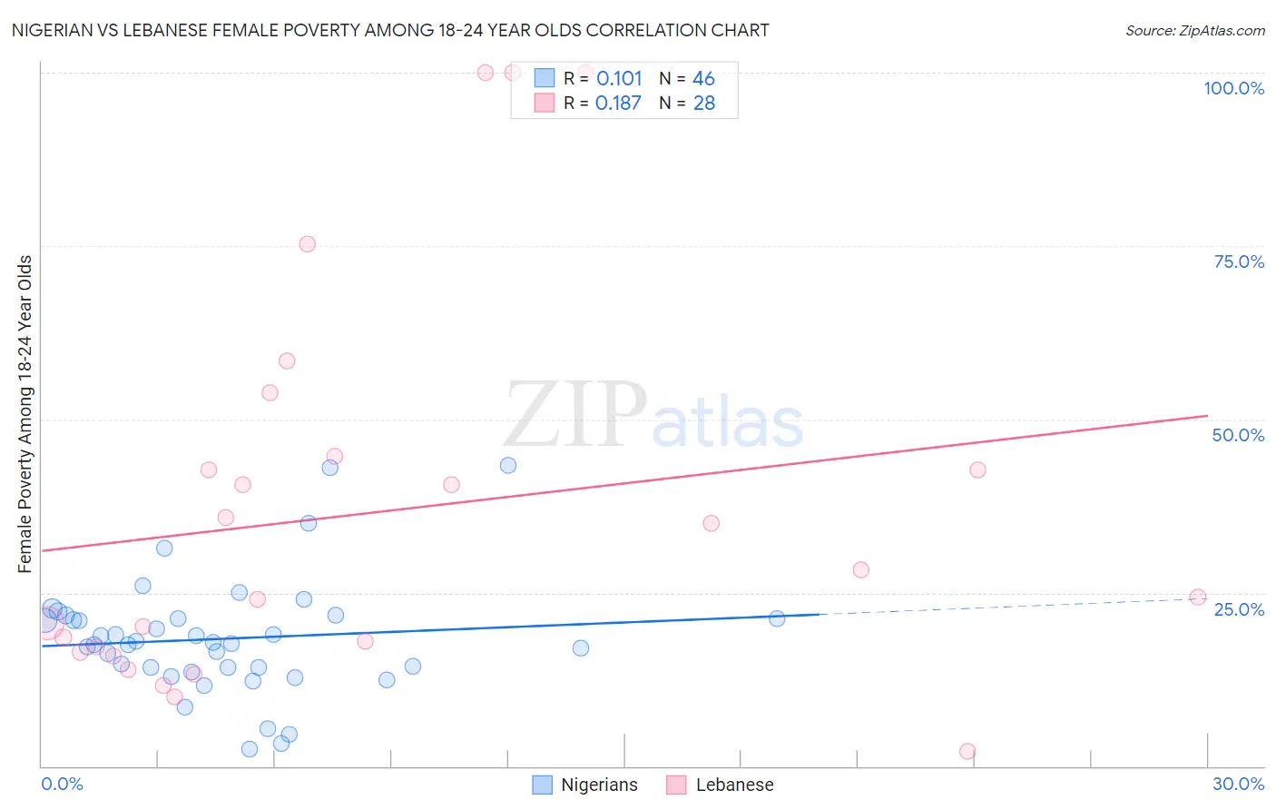 Nigerian vs Lebanese Female Poverty Among 18-24 Year Olds