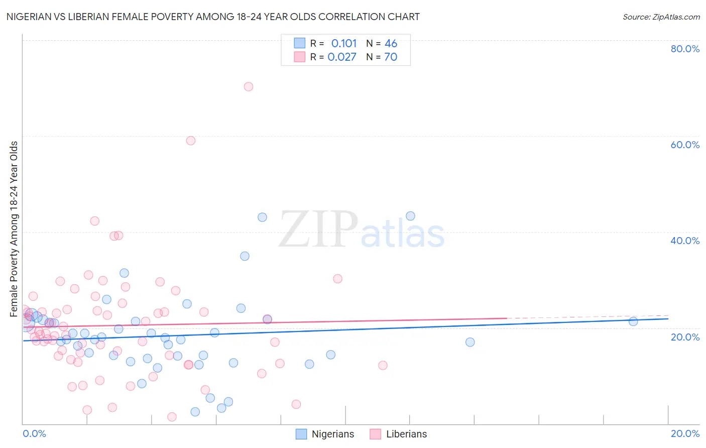 Nigerian vs Liberian Female Poverty Among 18-24 Year Olds