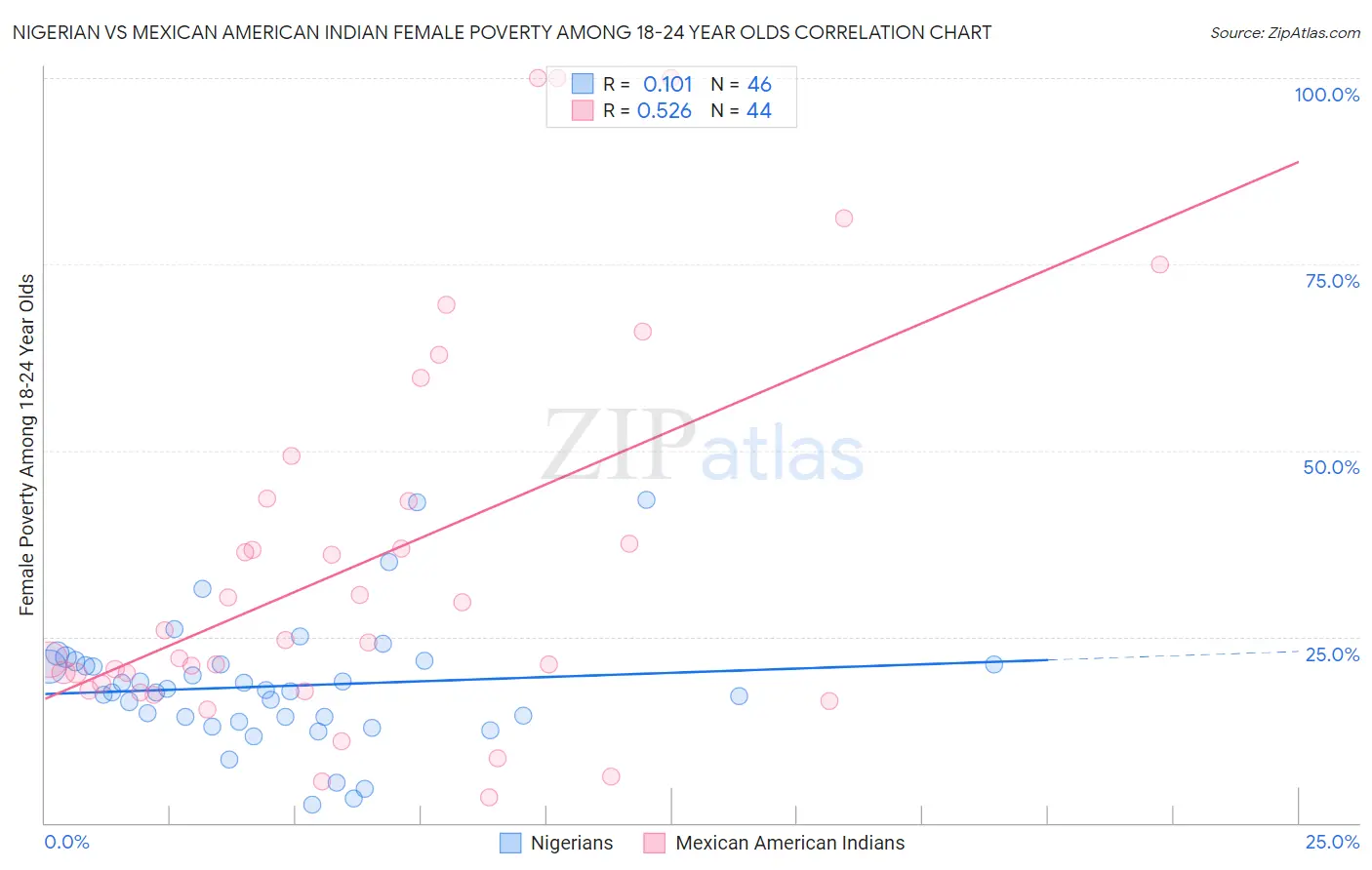 Nigerian vs Mexican American Indian Female Poverty Among 18-24 Year Olds