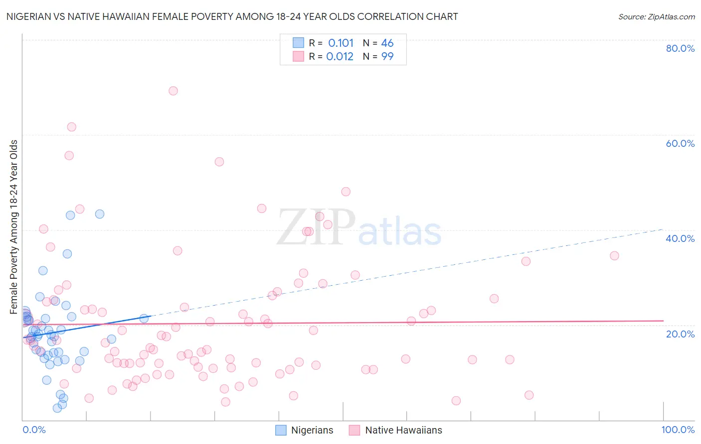 Nigerian vs Native Hawaiian Female Poverty Among 18-24 Year Olds