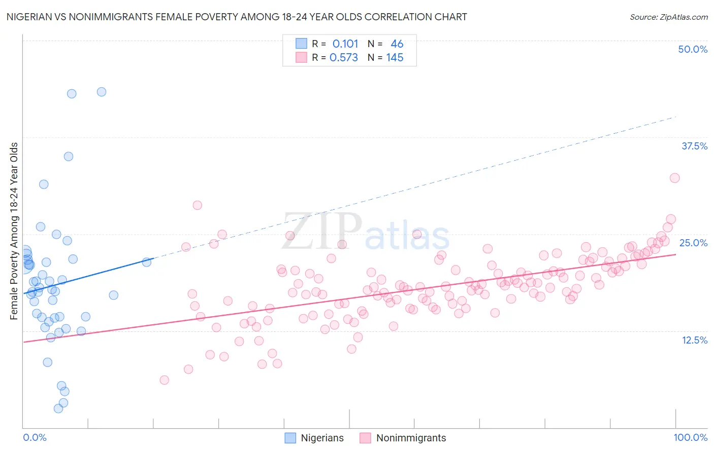 Nigerian vs Nonimmigrants Female Poverty Among 18-24 Year Olds