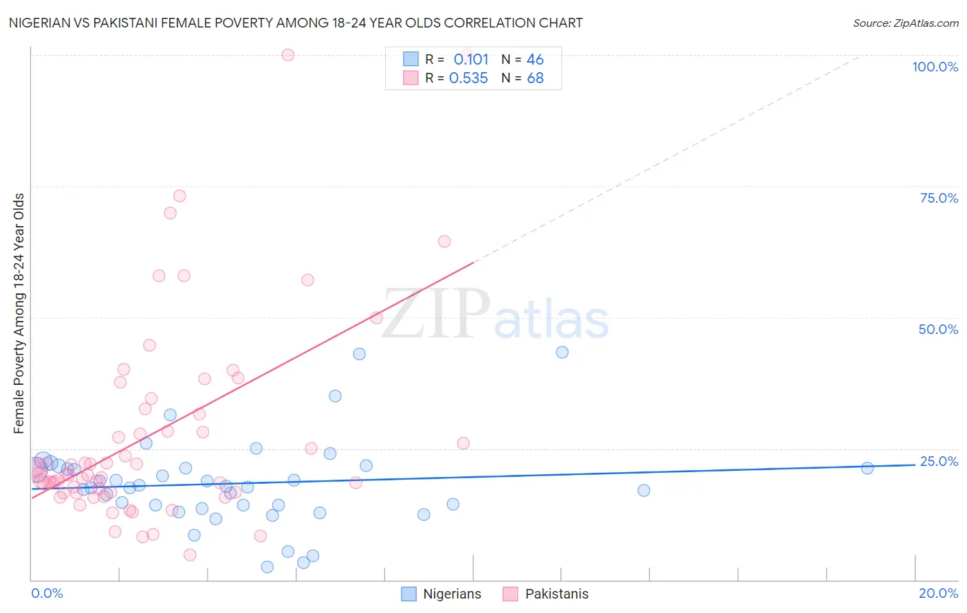 Nigerian vs Pakistani Female Poverty Among 18-24 Year Olds