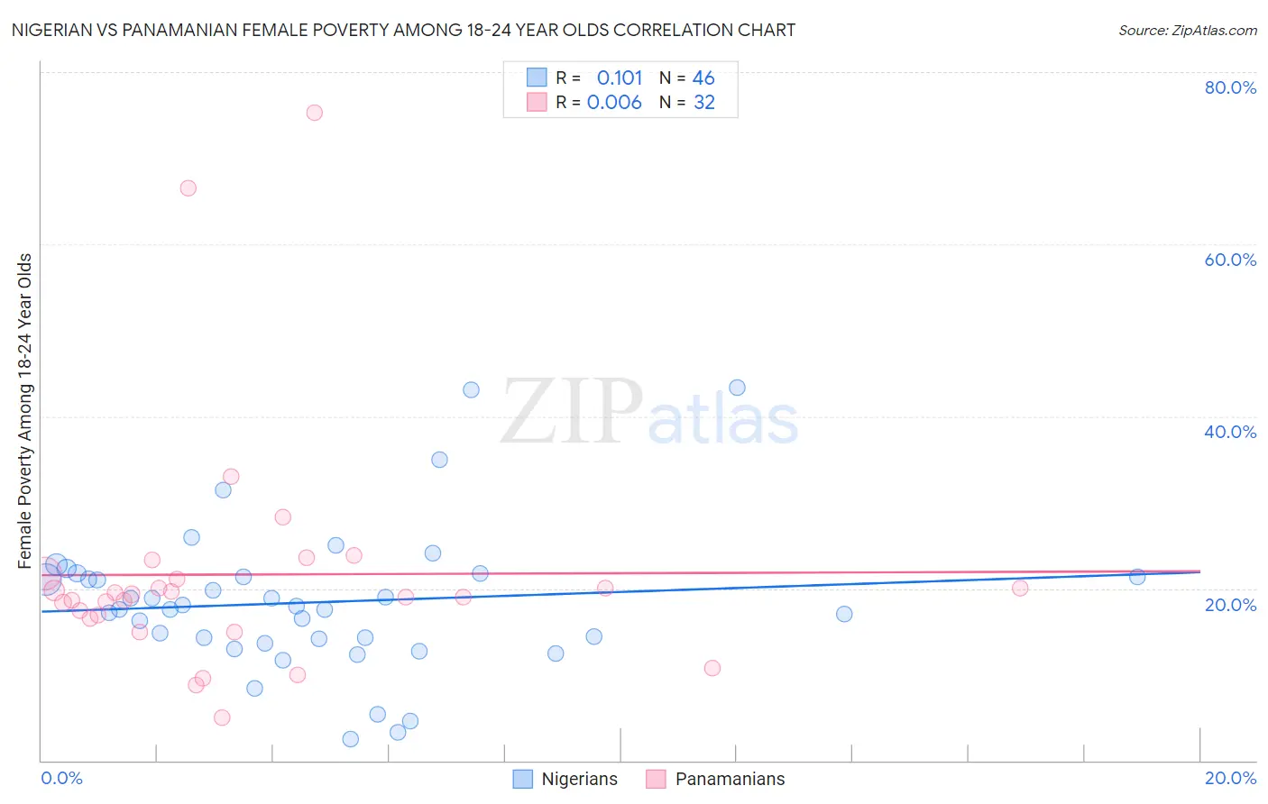 Nigerian vs Panamanian Female Poverty Among 18-24 Year Olds