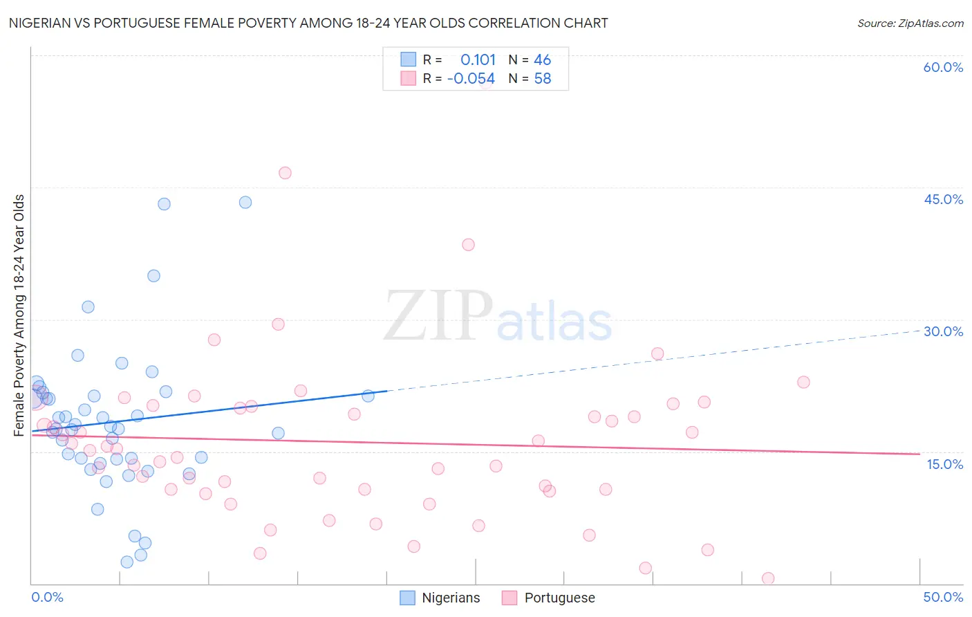 Nigerian vs Portuguese Female Poverty Among 18-24 Year Olds