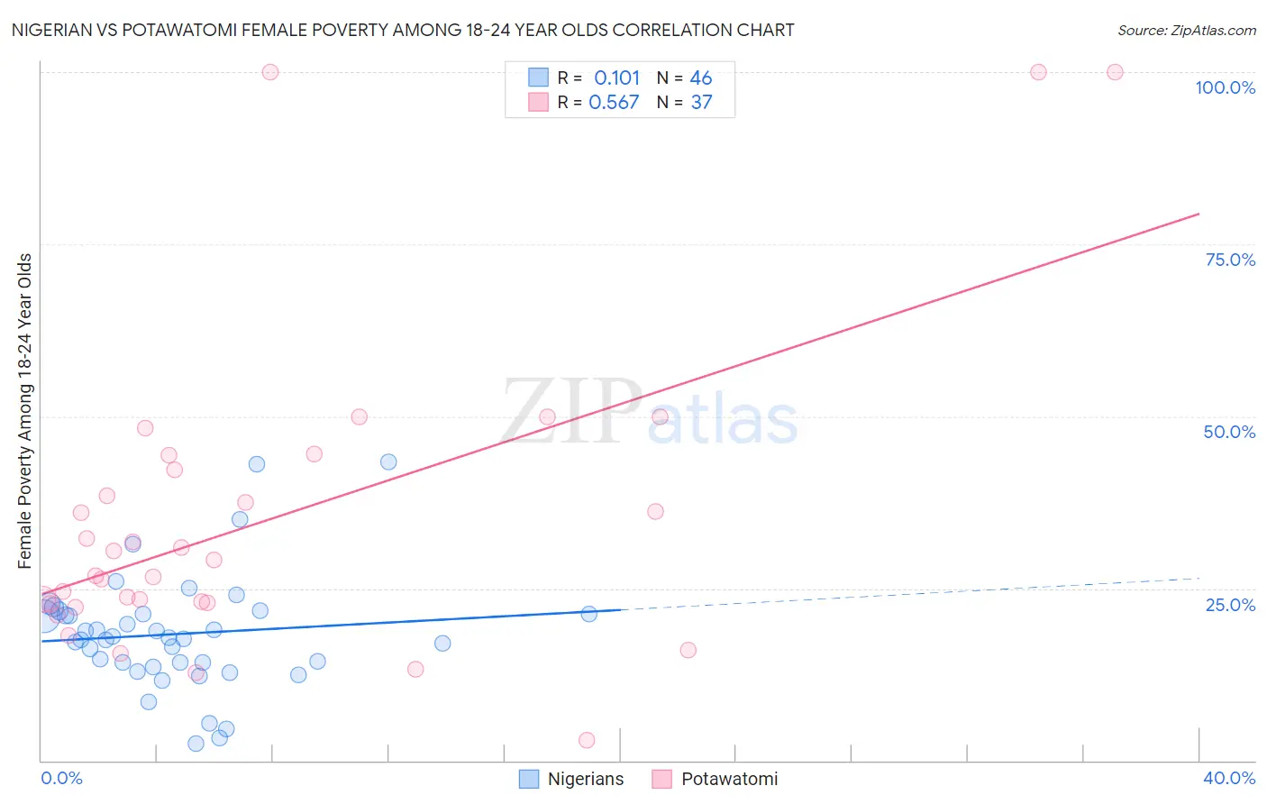 Nigerian vs Potawatomi Female Poverty Among 18-24 Year Olds