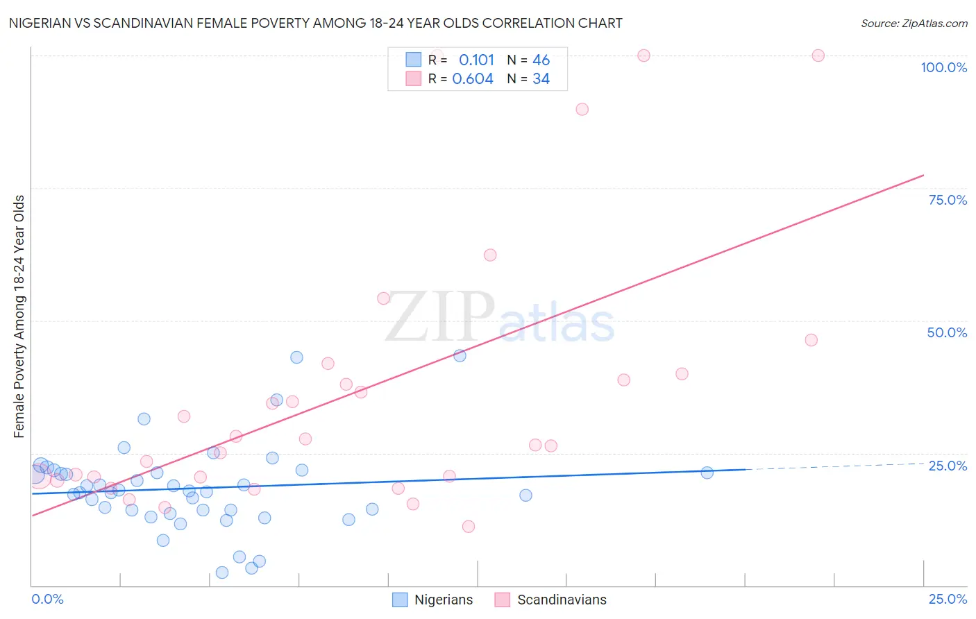 Nigerian vs Scandinavian Female Poverty Among 18-24 Year Olds