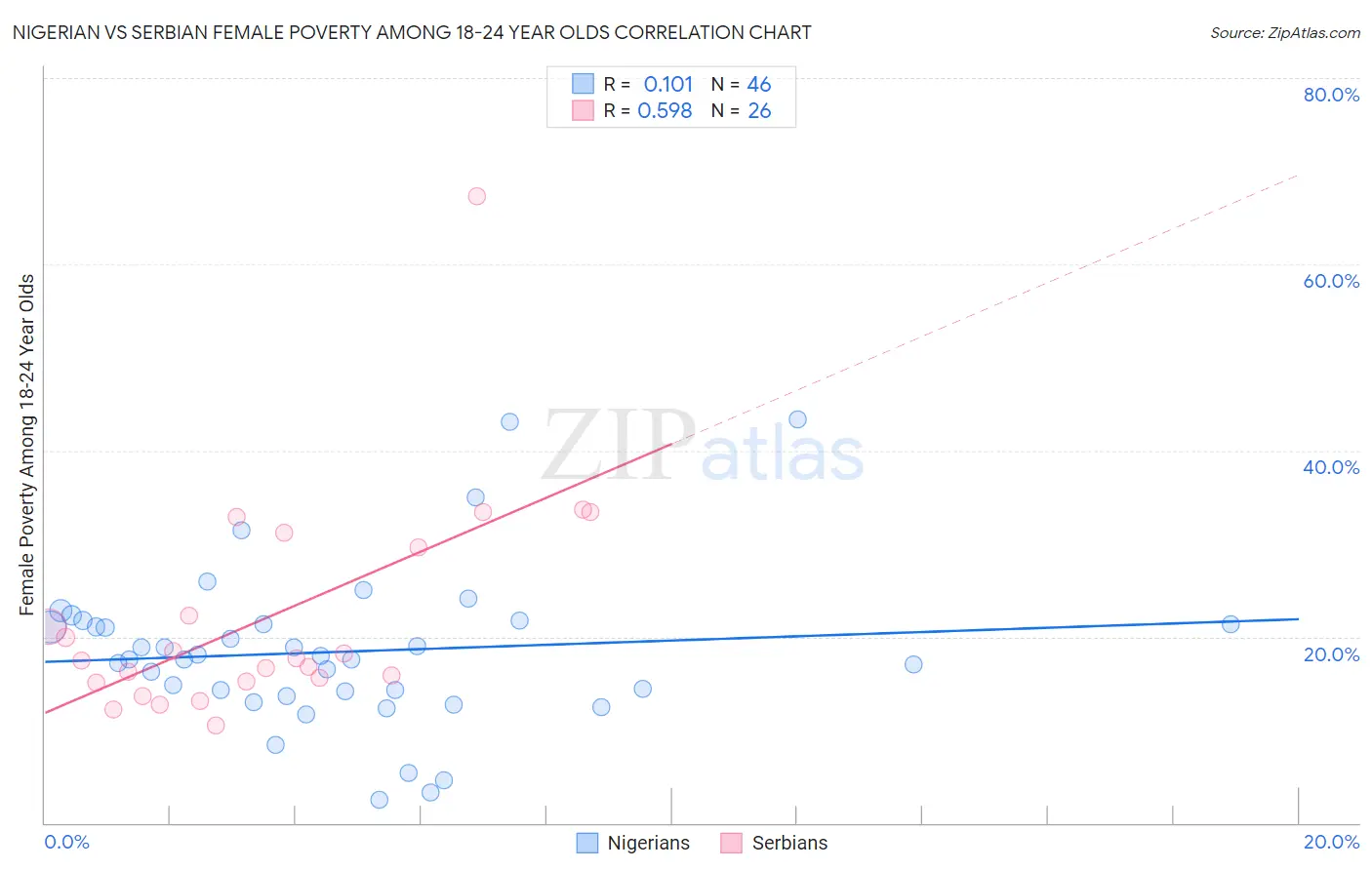 Nigerian vs Serbian Female Poverty Among 18-24 Year Olds