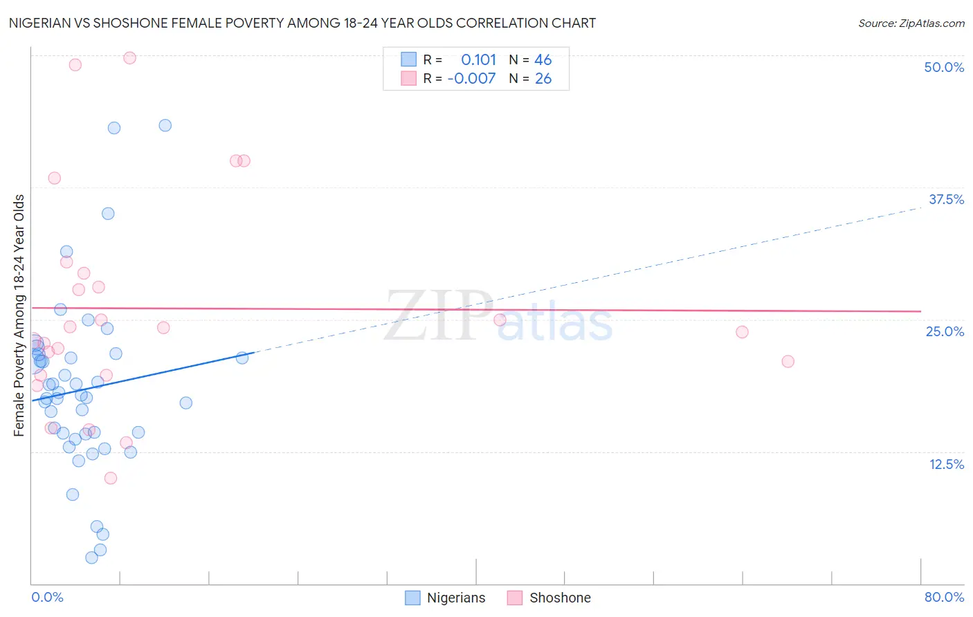 Nigerian vs Shoshone Female Poverty Among 18-24 Year Olds