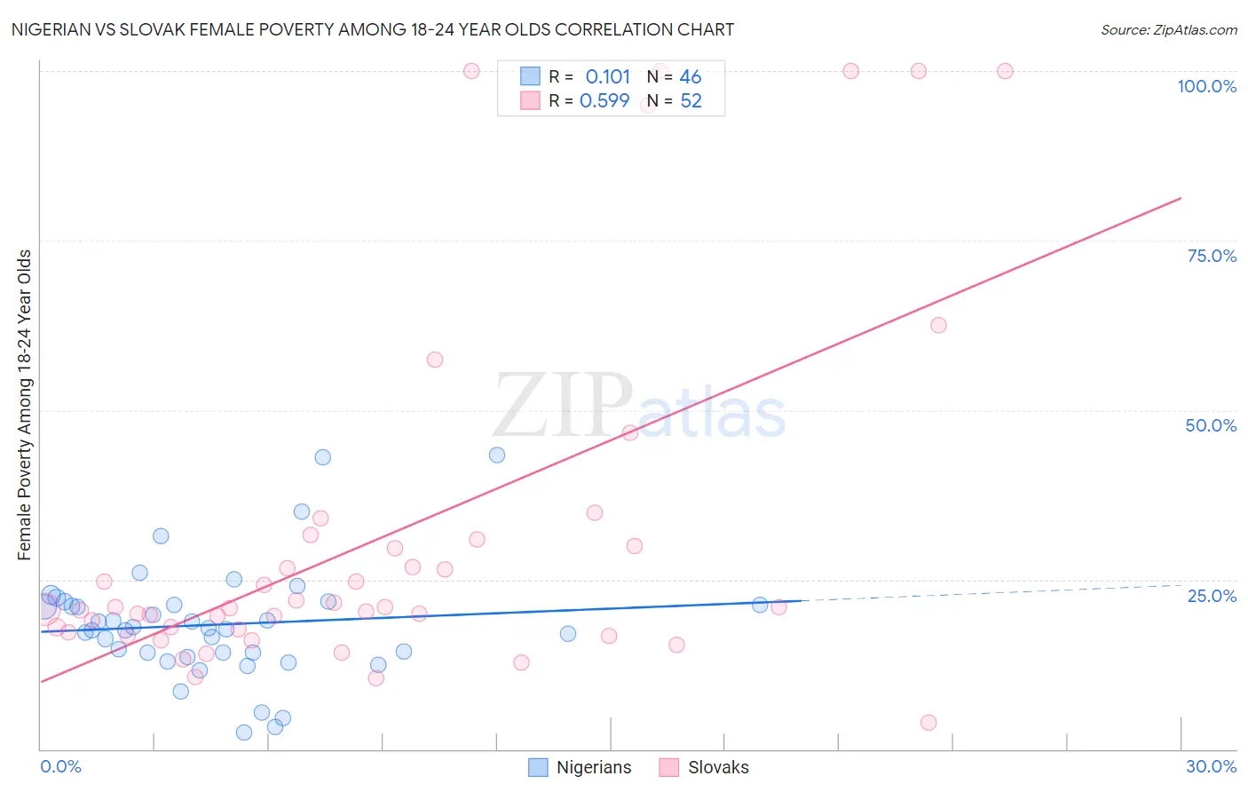 Nigerian vs Slovak Female Poverty Among 18-24 Year Olds