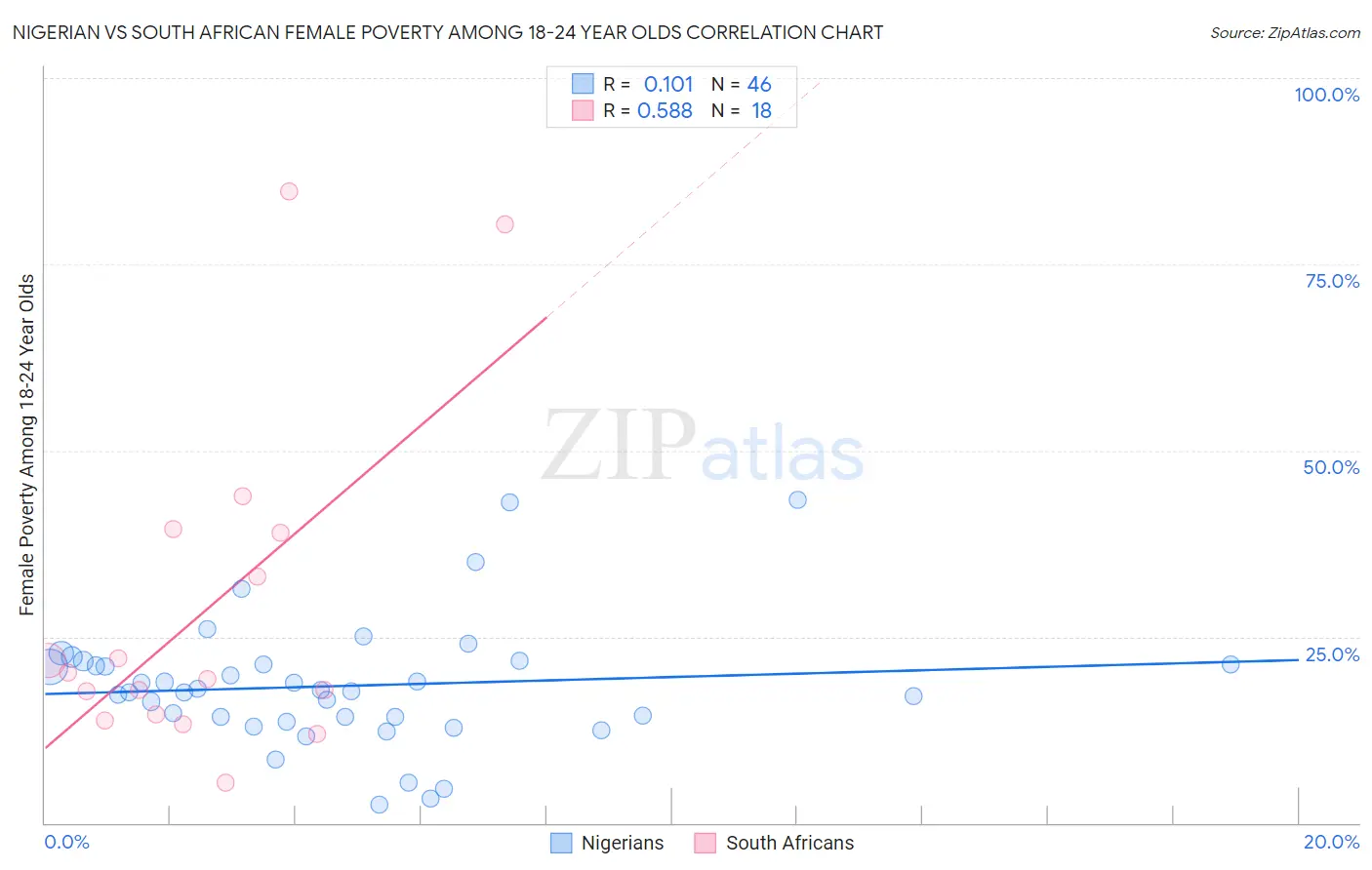 Nigerian vs South African Female Poverty Among 18-24 Year Olds