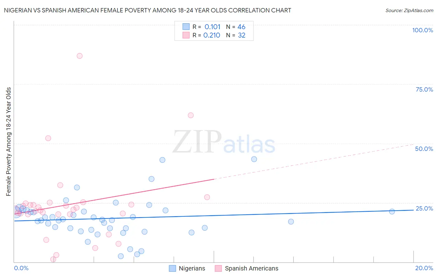 Nigerian vs Spanish American Female Poverty Among 18-24 Year Olds