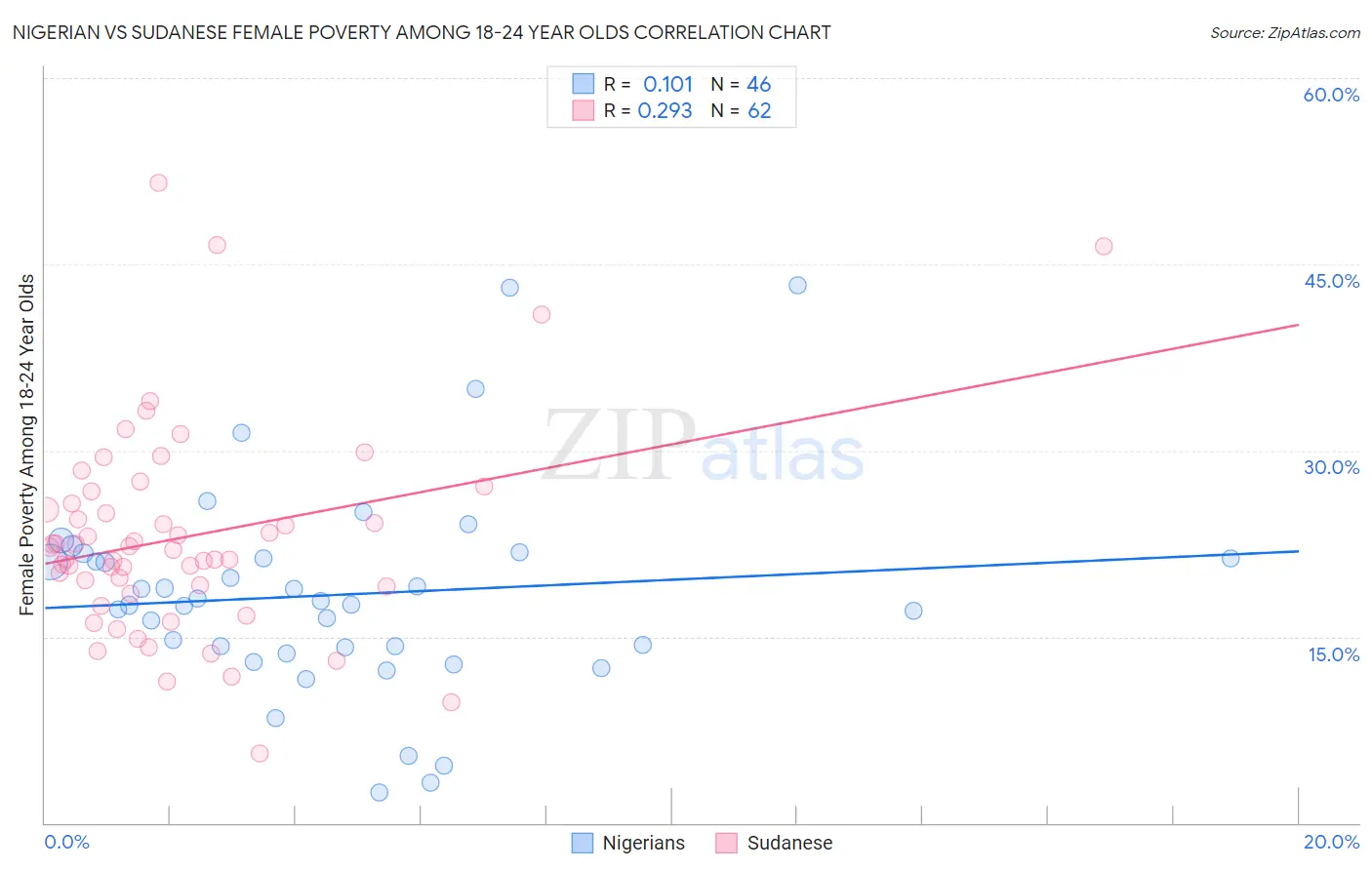 Nigerian vs Sudanese Female Poverty Among 18-24 Year Olds