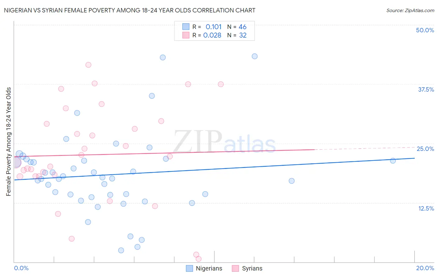 Nigerian vs Syrian Female Poverty Among 18-24 Year Olds