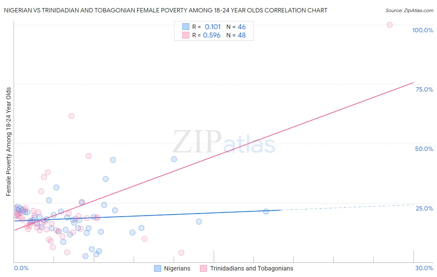 Nigerian vs Trinidadian and Tobagonian Female Poverty Among 18-24 Year Olds
