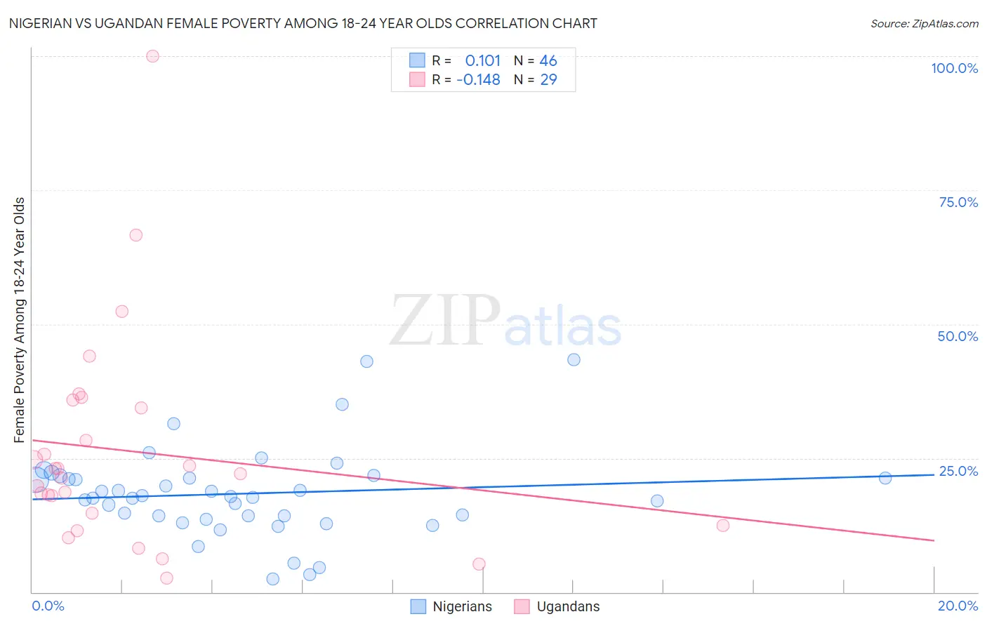 Nigerian vs Ugandan Female Poverty Among 18-24 Year Olds
