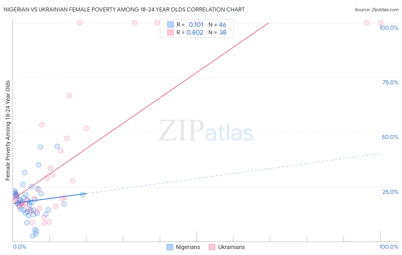 Nigerian vs Ukrainian Female Poverty Among 18-24 Year Olds