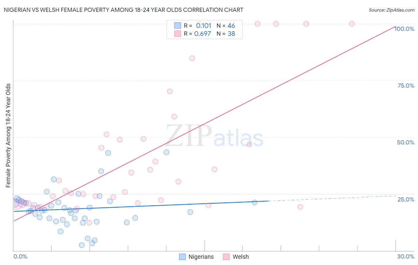 Nigerian vs Welsh Female Poverty Among 18-24 Year Olds