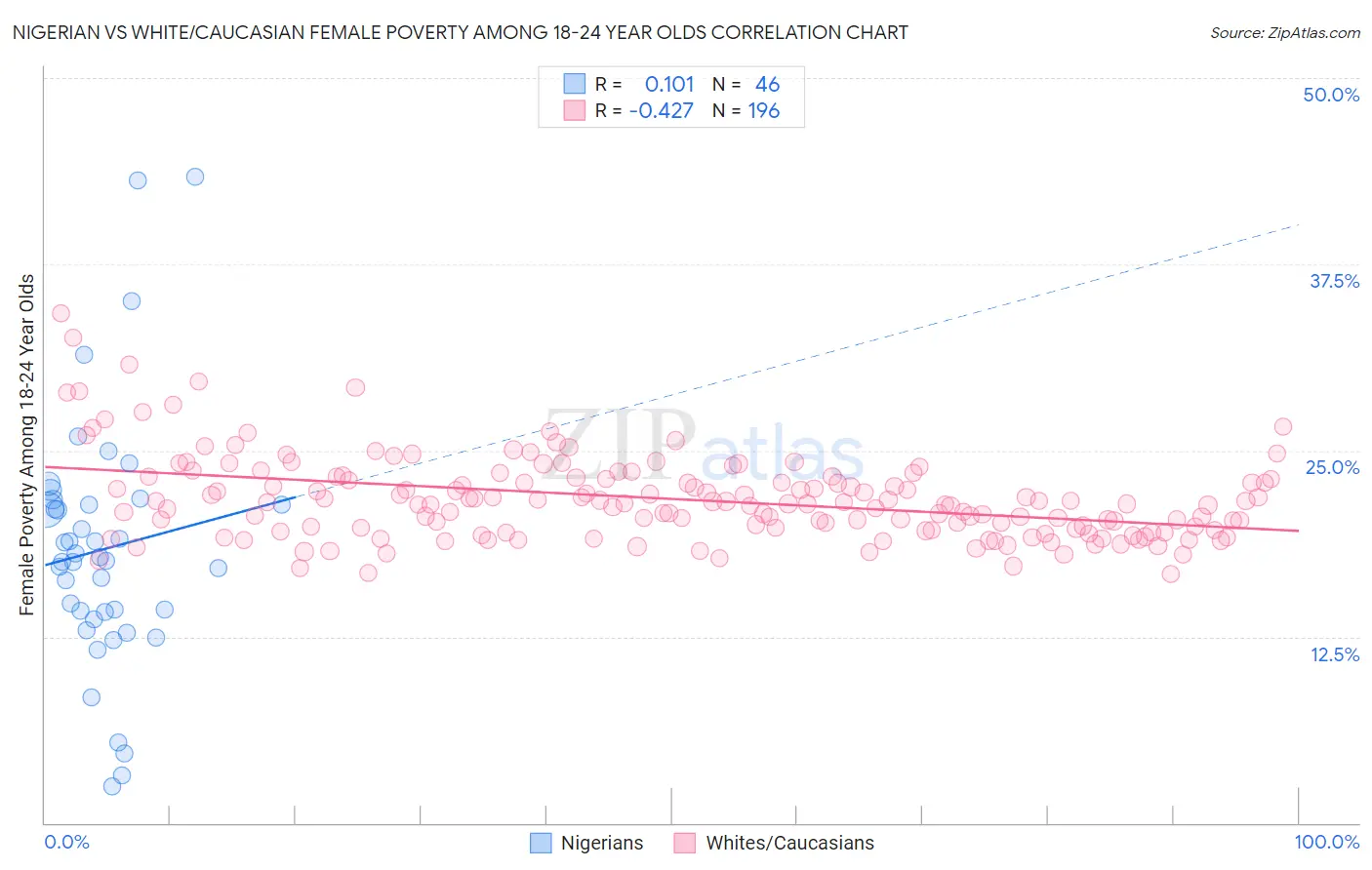 Nigerian vs White/Caucasian Female Poverty Among 18-24 Year Olds