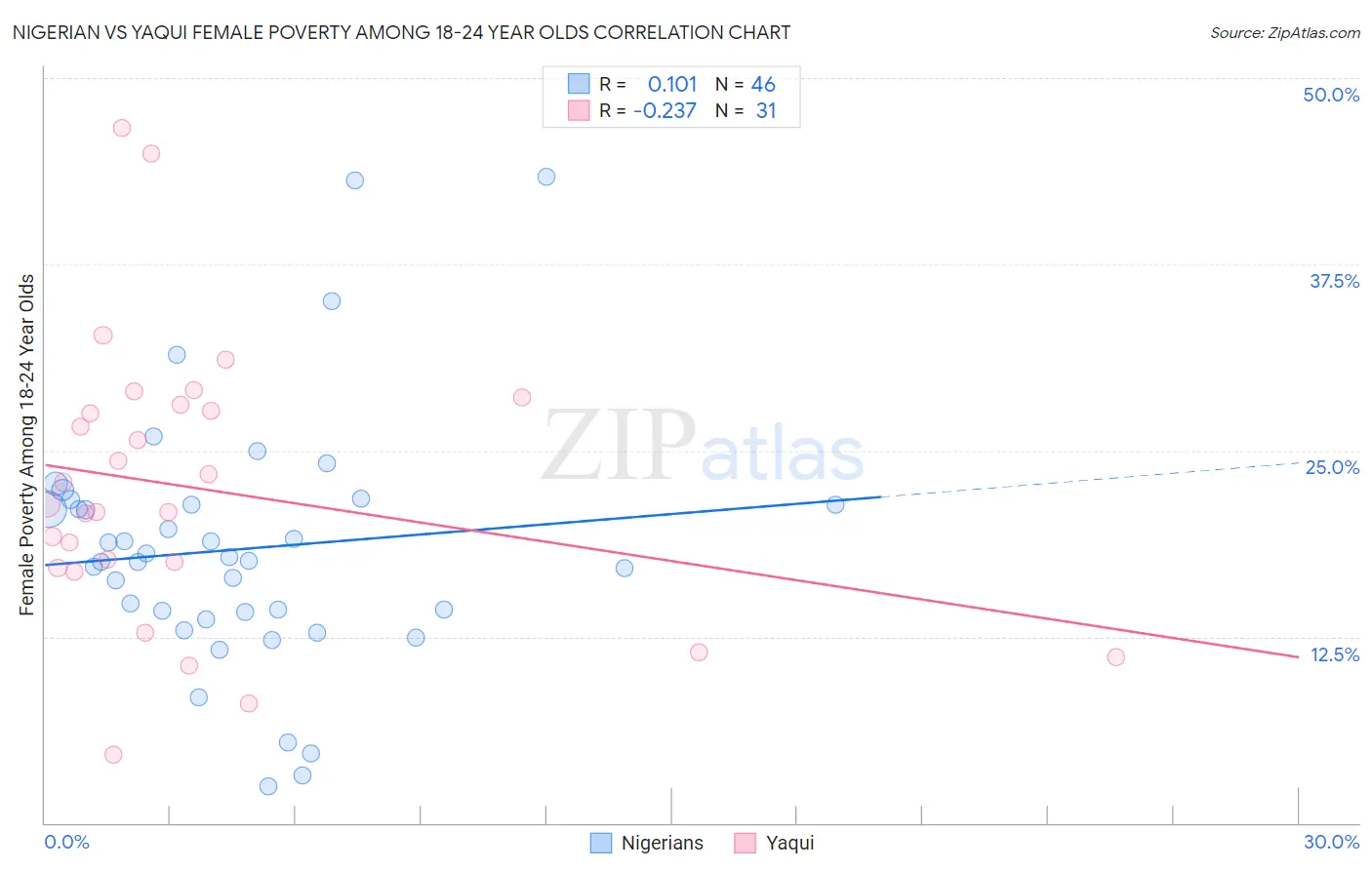 Nigerian vs Yaqui Female Poverty Among 18-24 Year Olds