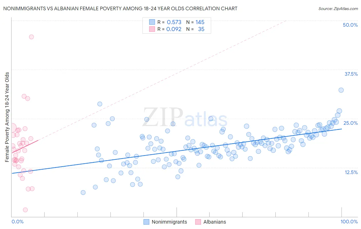 Nonimmigrants vs Albanian Female Poverty Among 18-24 Year Olds